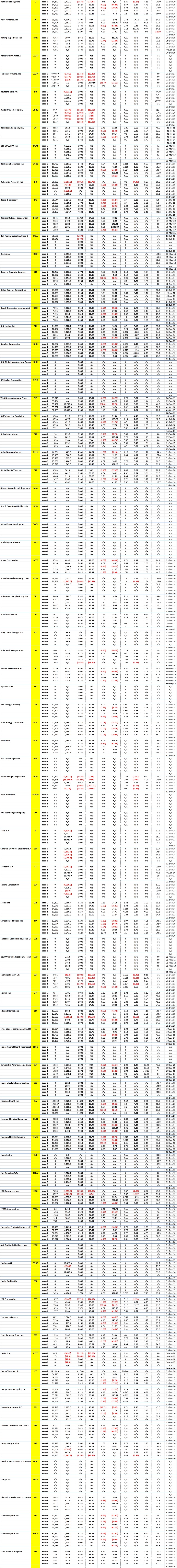 NYSE Mega and Large Stocks - 5 Years of Key Financial Data for Company Code D to E